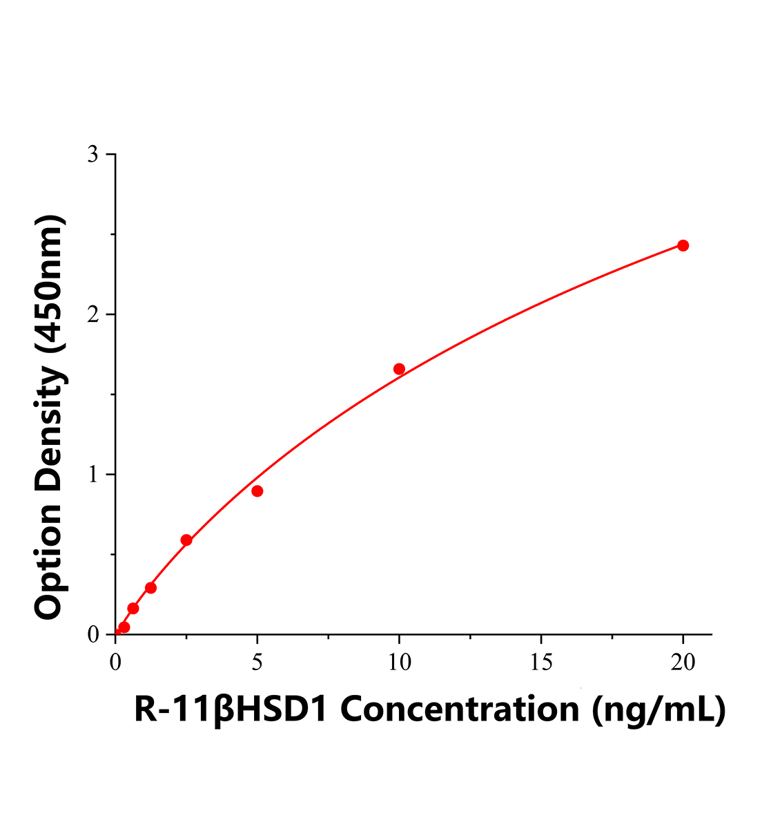 大鼠11β羥類固醇脫氫酶1型(11βHSD1)ELISA試劑盒主圖