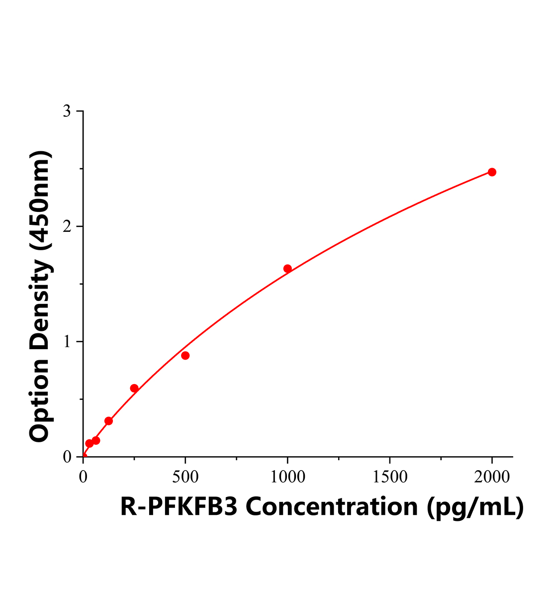 大鼠6磷酸果糖2激酶;果糖-2,6-二磷酸酶3(PFKFB3)ELISA試劑盒主圖