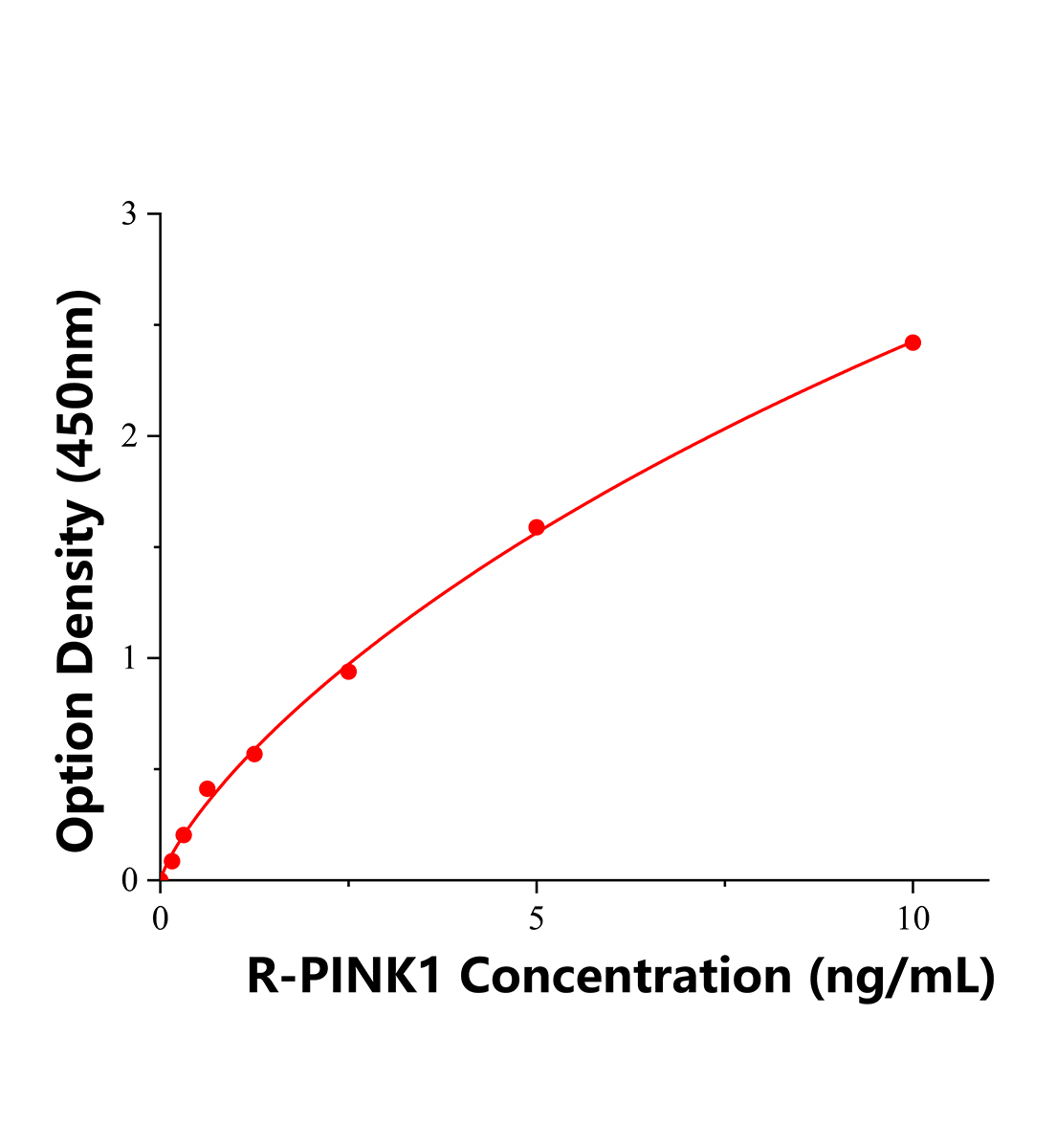 大鼠PTEN誘導假定激酶1(PINK1)ELISA試劑盒主圖