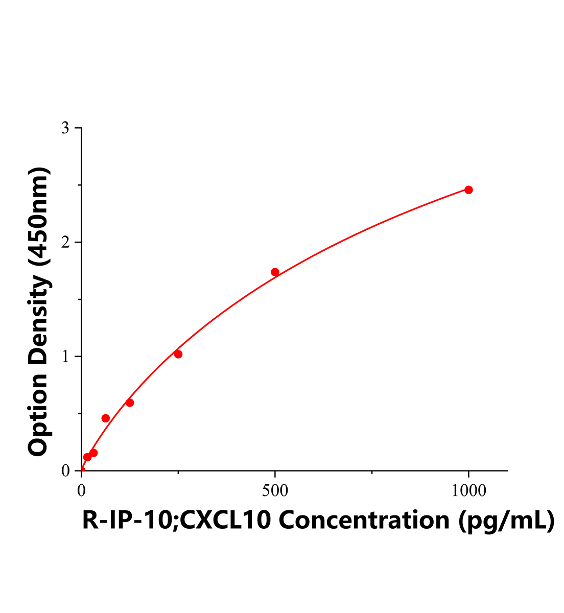 大鼠10kDa干擾素γ誘導蛋白(IP-10 ; CXCL10)ELISA試劑盒主圖