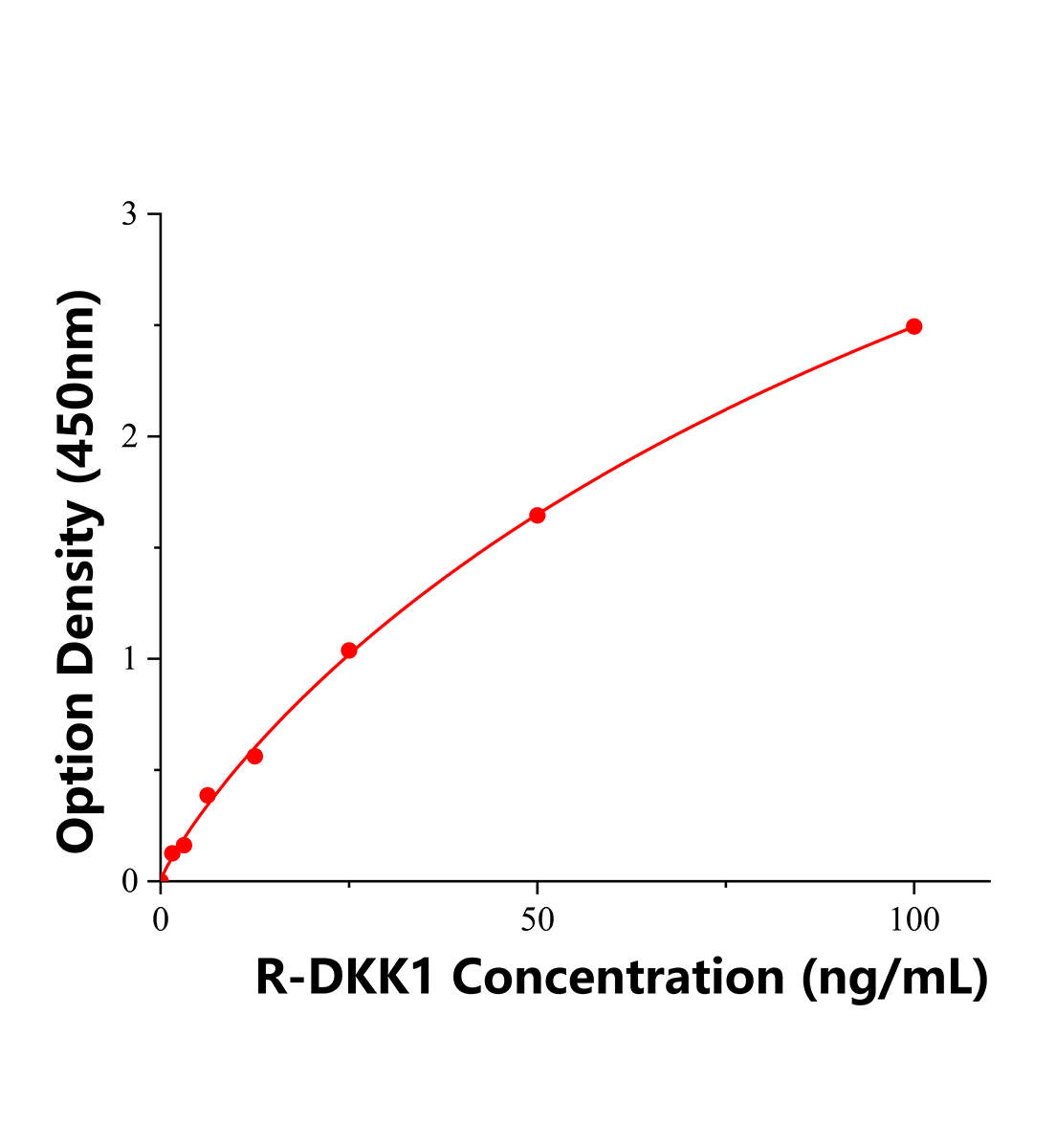 大鼠Dickkopf 1(DKK1)ELISA試劑盒主圖
