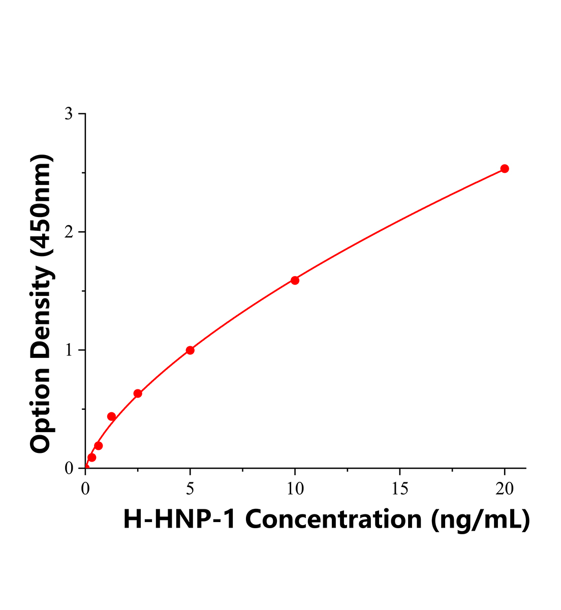 人中性粒細胞防御素-1(HNP-1)ELISA試劑盒主圖