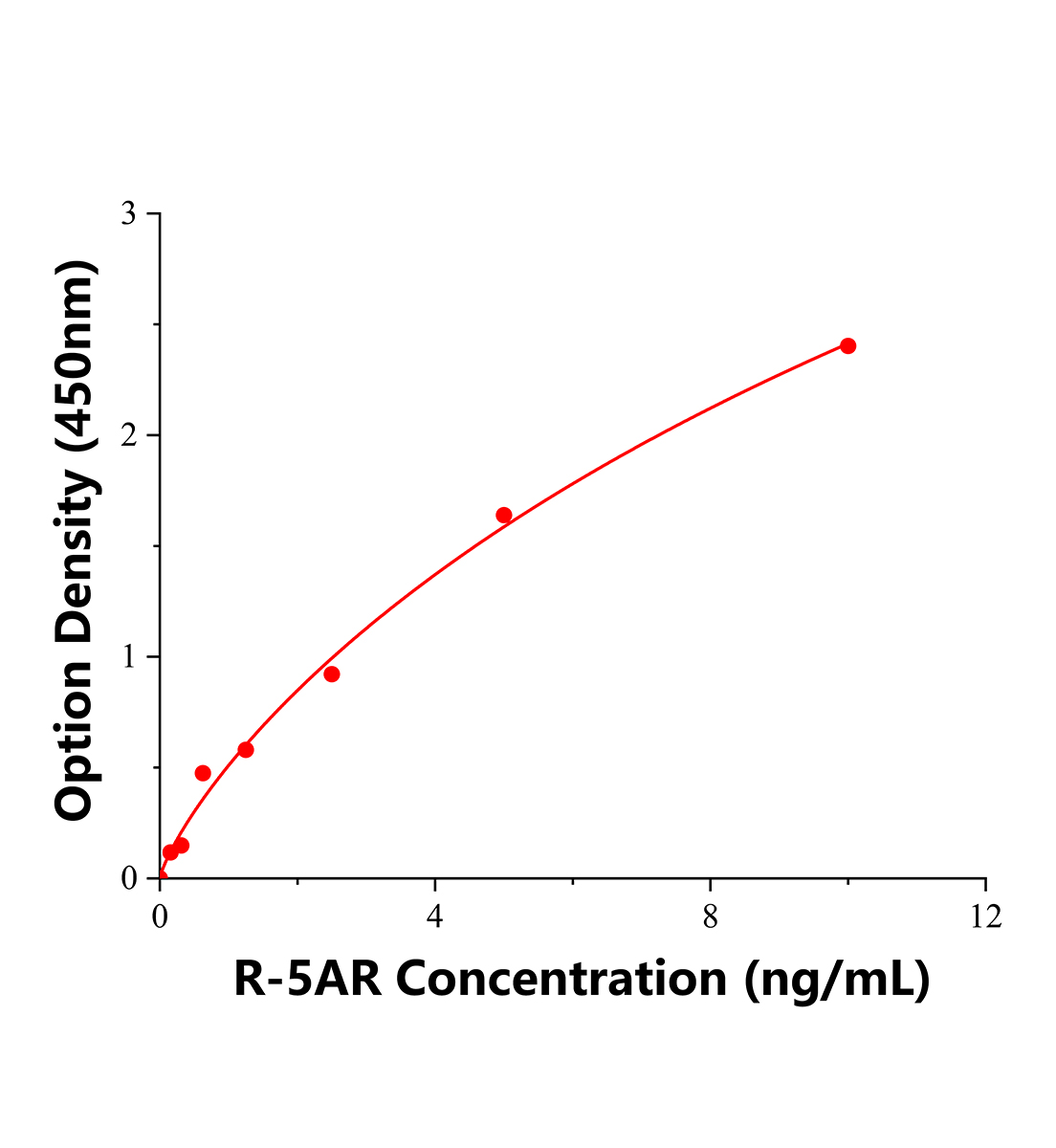 大鼠5α還原酶(5AR)ELISA試劑盒主圖