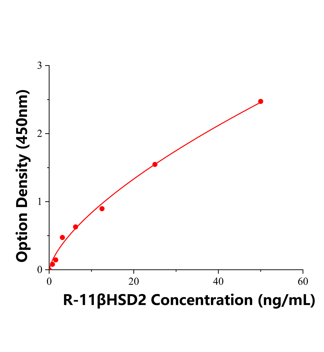 大鼠11β羥類固醇脫氫酶2型(11β-HSD2)ELISA試劑盒主圖