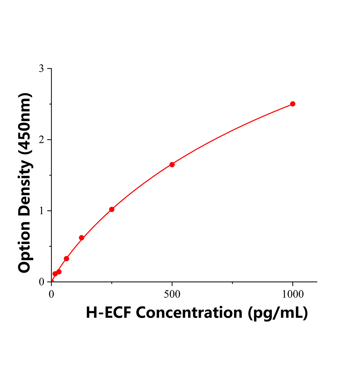 人嗜酸粒細胞趨化因子(ECF)ELISA試劑盒主圖
