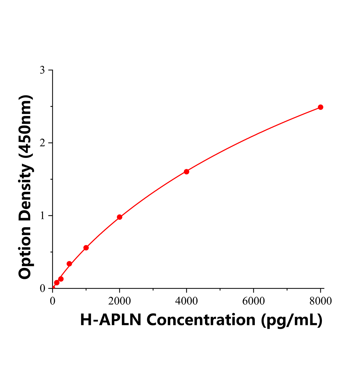 人apelin蛋白(APLN)ELISA試劑盒主圖