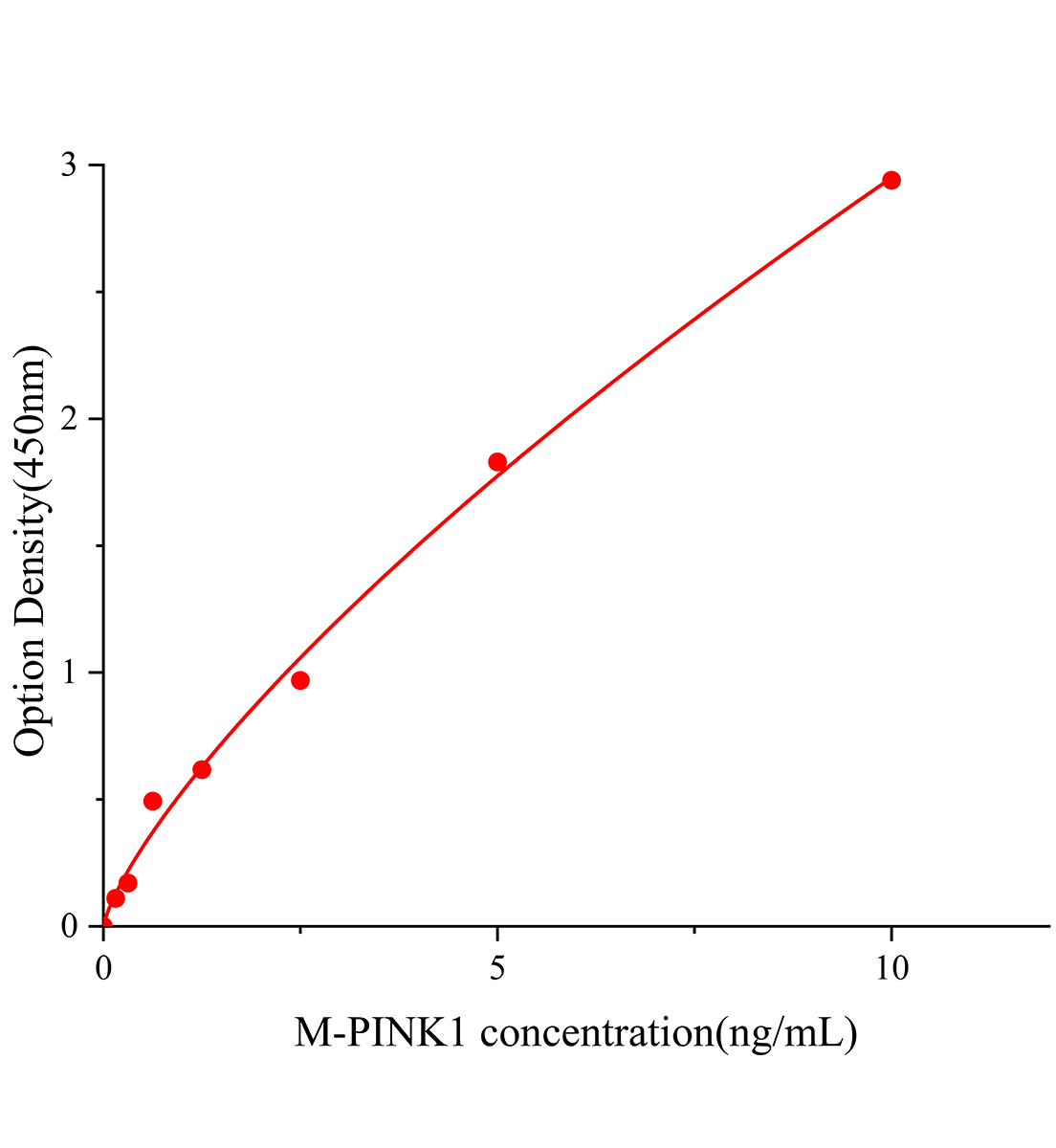 小鼠PTEN誘導(dǎo)假定激酶1(PINK1)ELISA試劑盒主圖