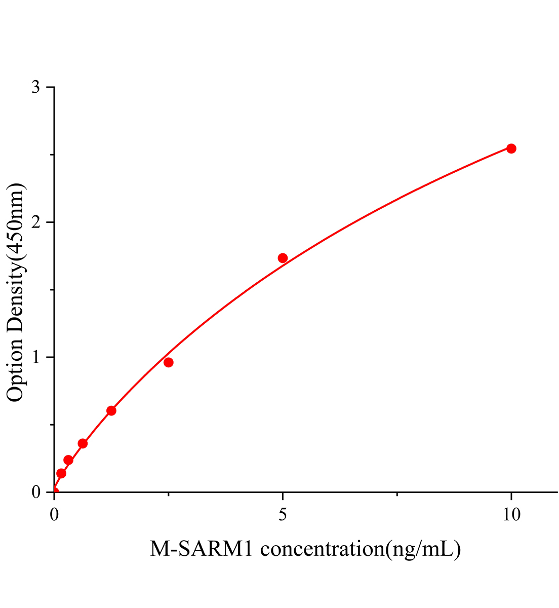 小鼠α和TIR基序蛋白1(SARM1)ELISA試劑盒主圖