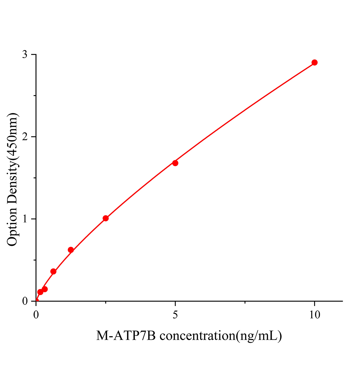 小鼠銅轉運蛋白質β鏈(ATP7B)ELISA試劑盒主圖
