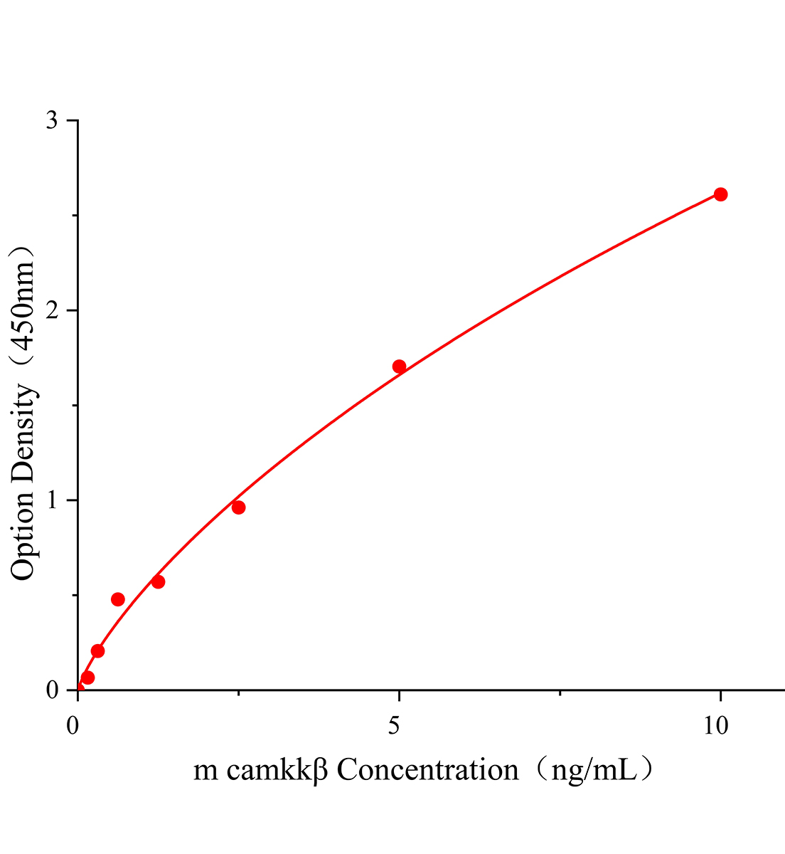 小鼠鈣/鈣調蛋白依賴性蛋白激酶激酶β(camkkβ)ELISA試劑盒主圖