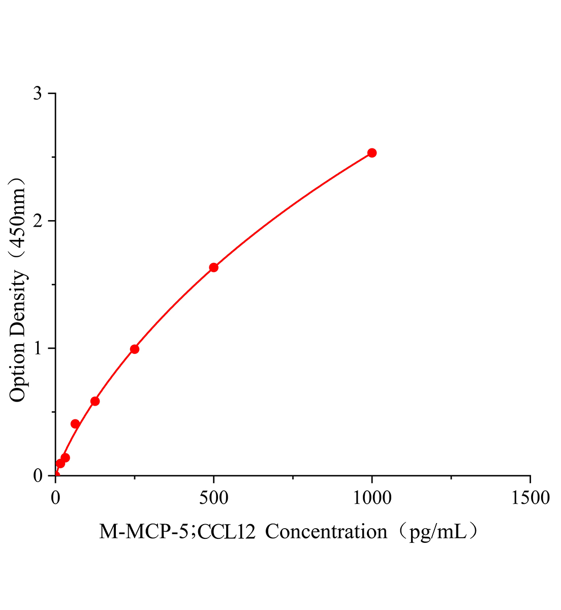 小鼠單核細胞趨化蛋白5(MCP-5/CCL12)ELISA試劑盒主圖