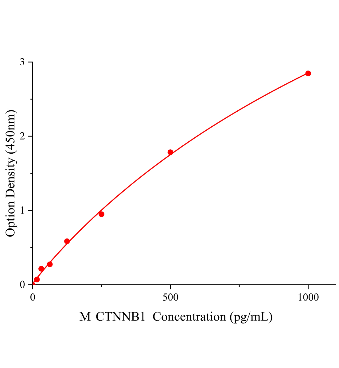 小鼠連環(huán)蛋白β1，88kDa(鈣粘蛋白相關(guān)蛋白)(CTNNB1)ELISA試劑盒主圖