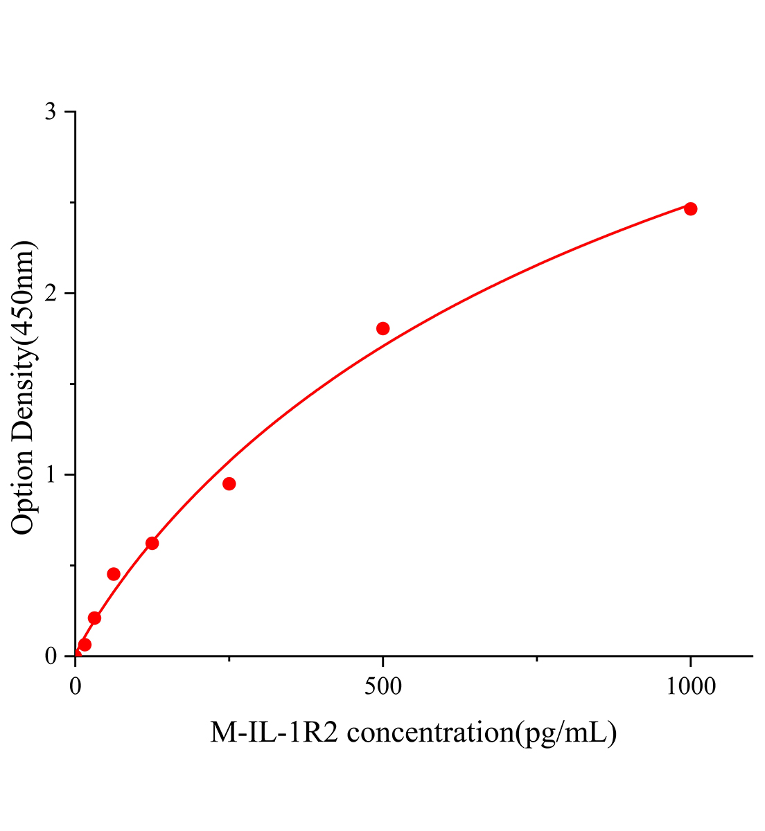 小鼠白細(xì)胞介素1受體Ⅱ(IL-1R2)ELISA試劑盒主圖