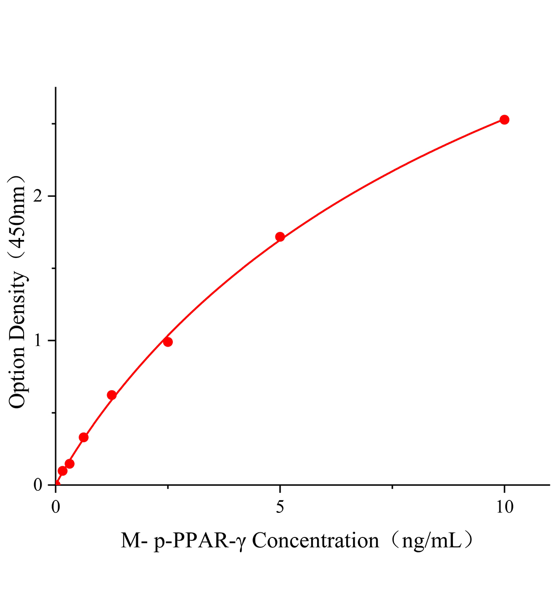 小鼠磷酸化過氧化物酶體增殖物激活受體γ(p-PPAR-γ)主圖