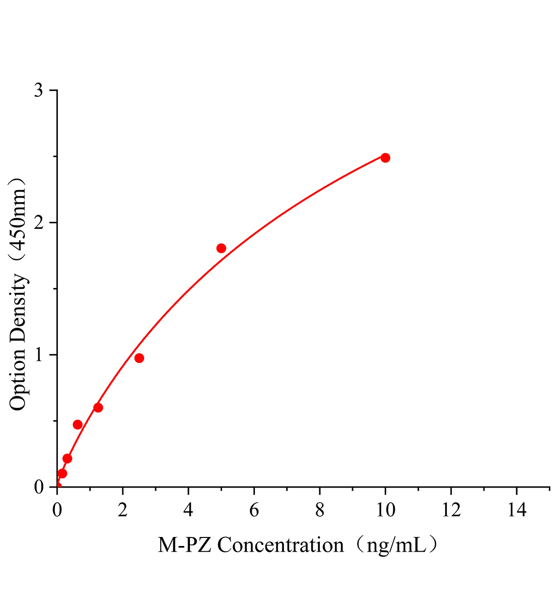 小鼠冠層2同源物(CNPY2)ELISA試劑盒主圖