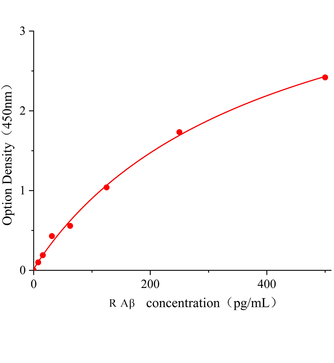 大鼠β淀粉樣蛋白(Aβ)ELISA試劑盒主圖