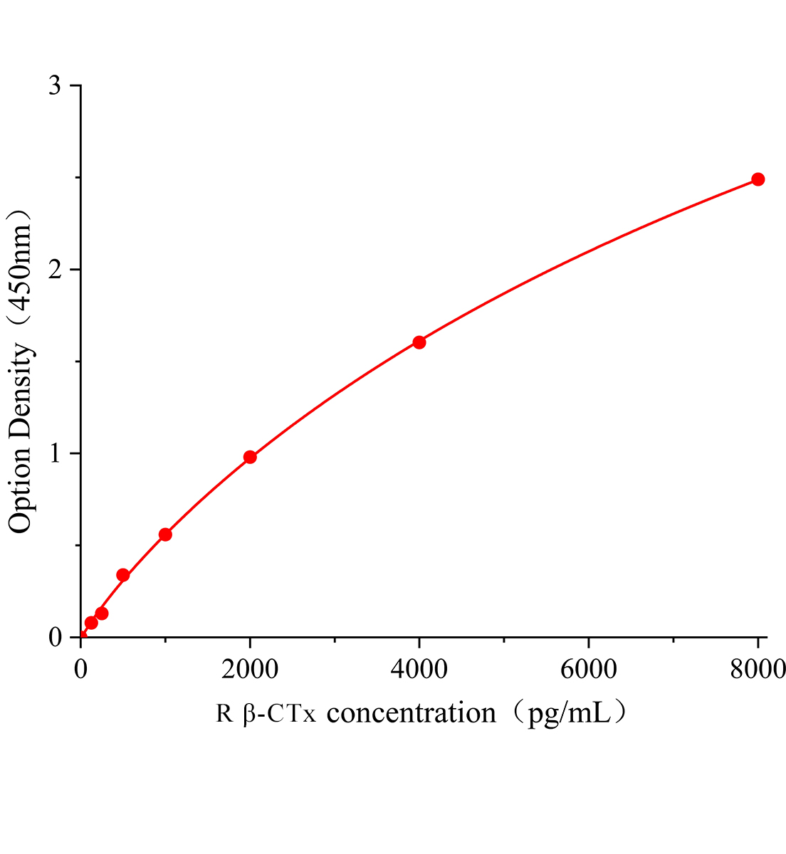 大鼠β骨膠原交聯(lián)(β-CTx)ELISA試劑盒主圖