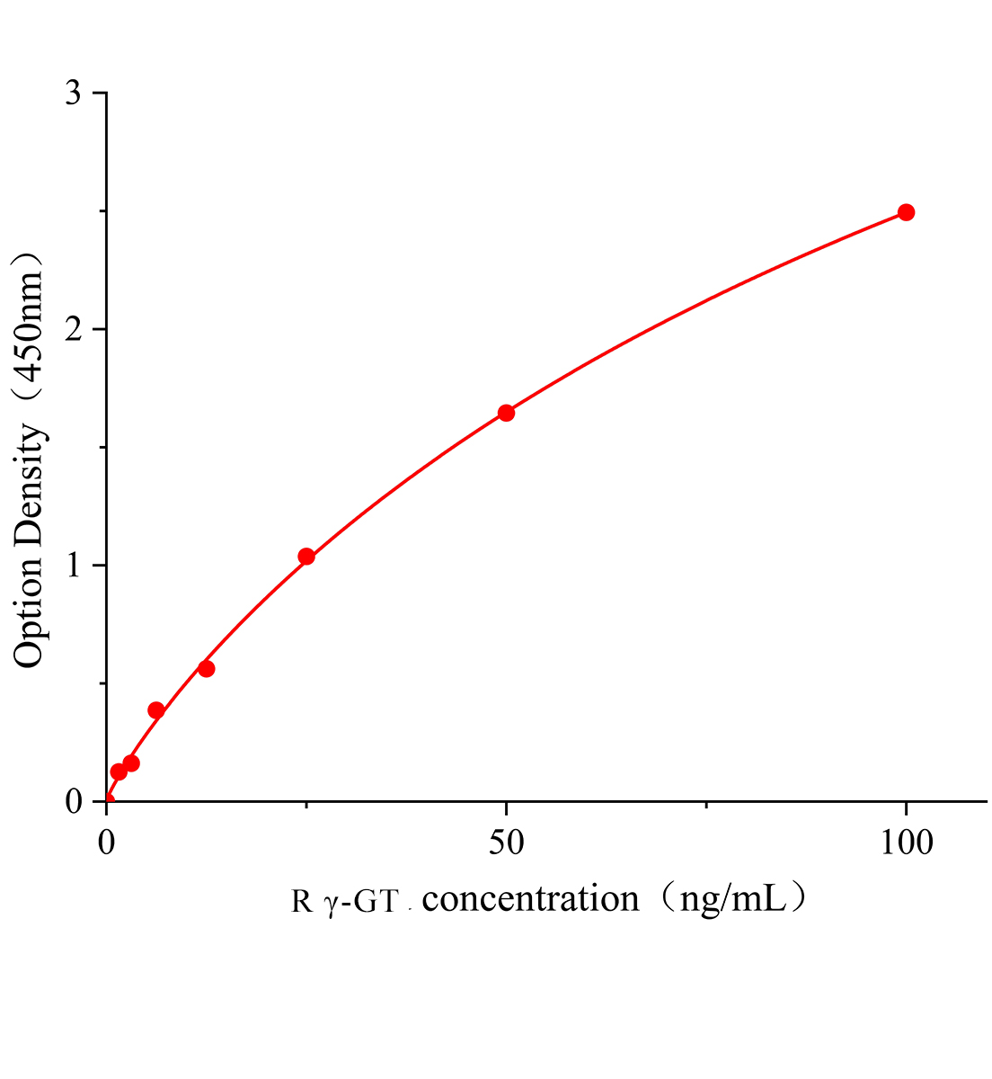 大鼠γ-谷氨酰轉肽酶(γ-GT)ELISA試劑盒主圖