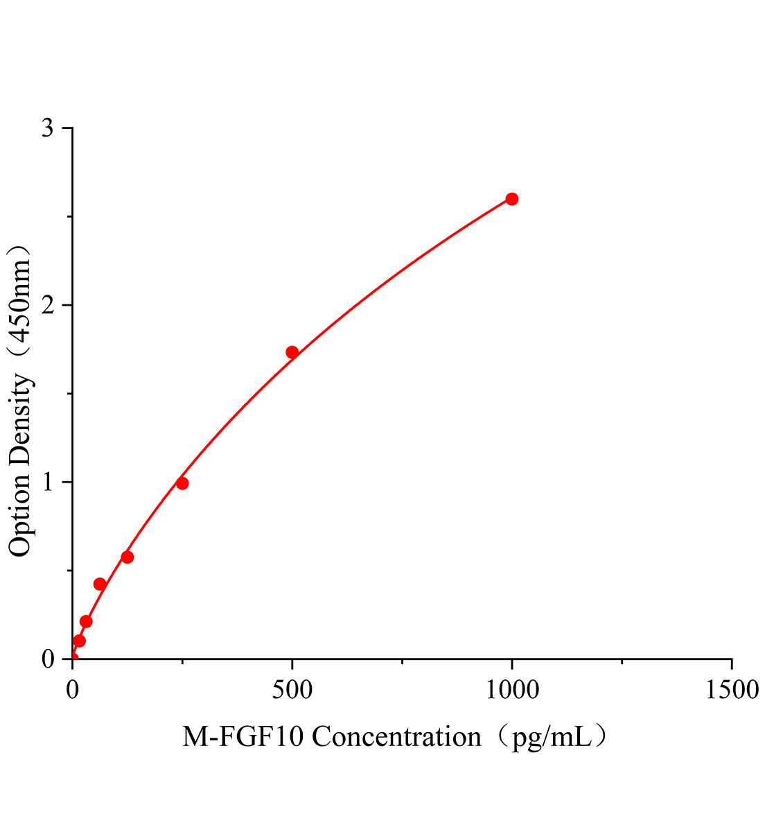 小鼠成纖維細(xì)胞生長因子10(FGF-10)ELISA試劑盒主圖