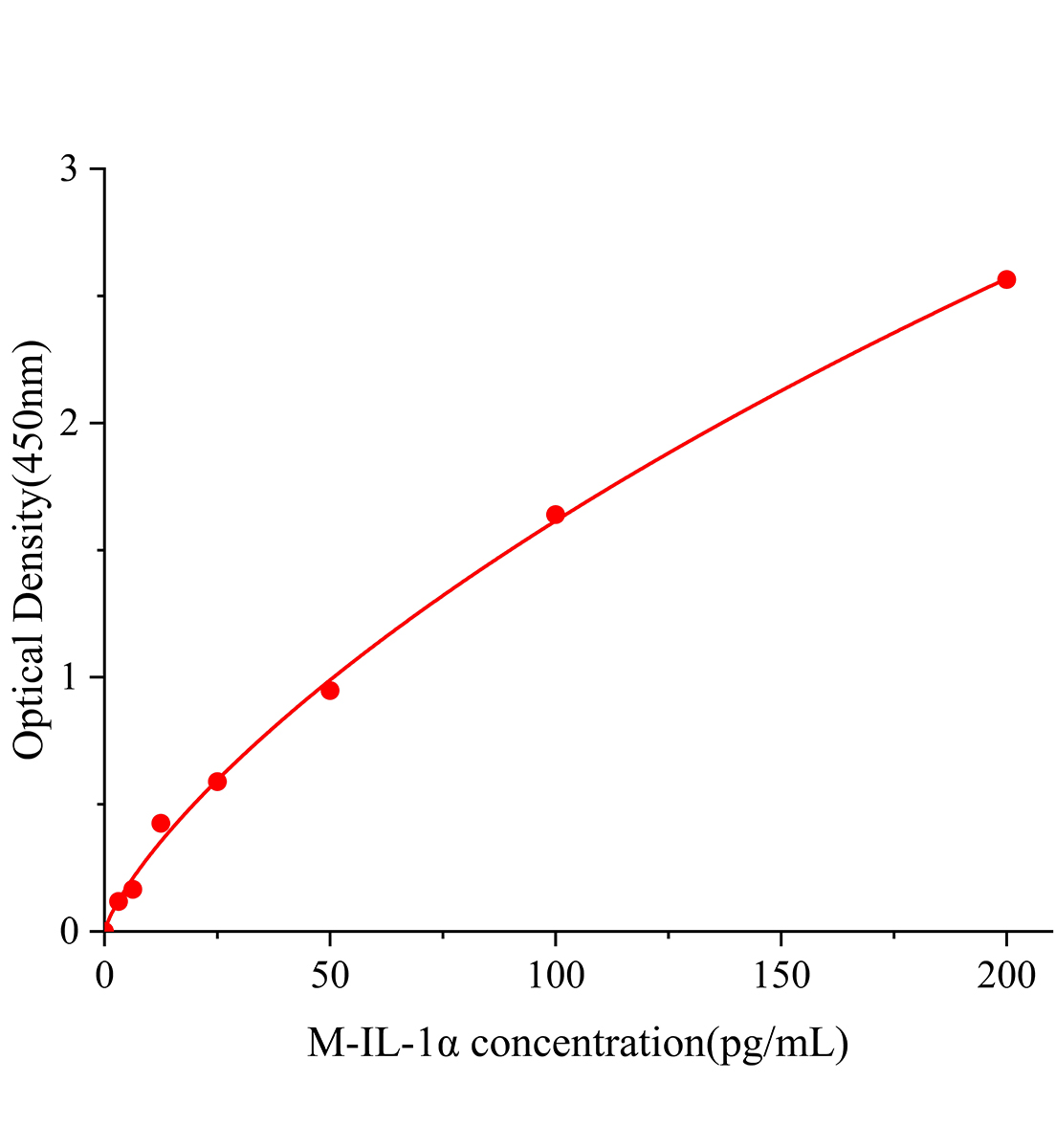 小鼠白細胞介素1α(IL-1α)ELISA試劑盒主圖