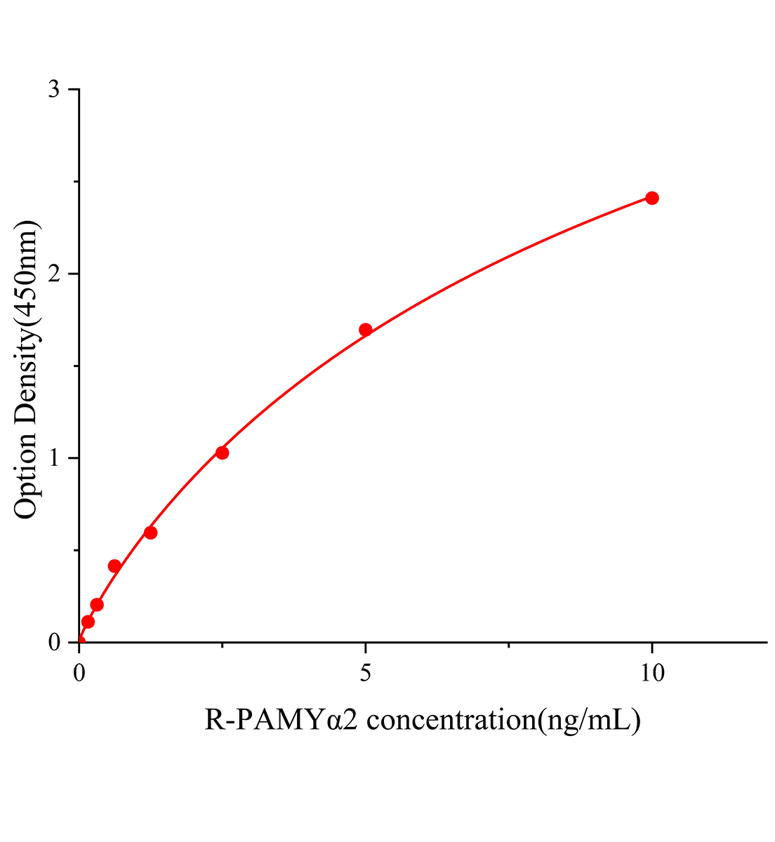 大鼠胰淀粉酶α2(PAMYα2)ELISA試劑盒主圖