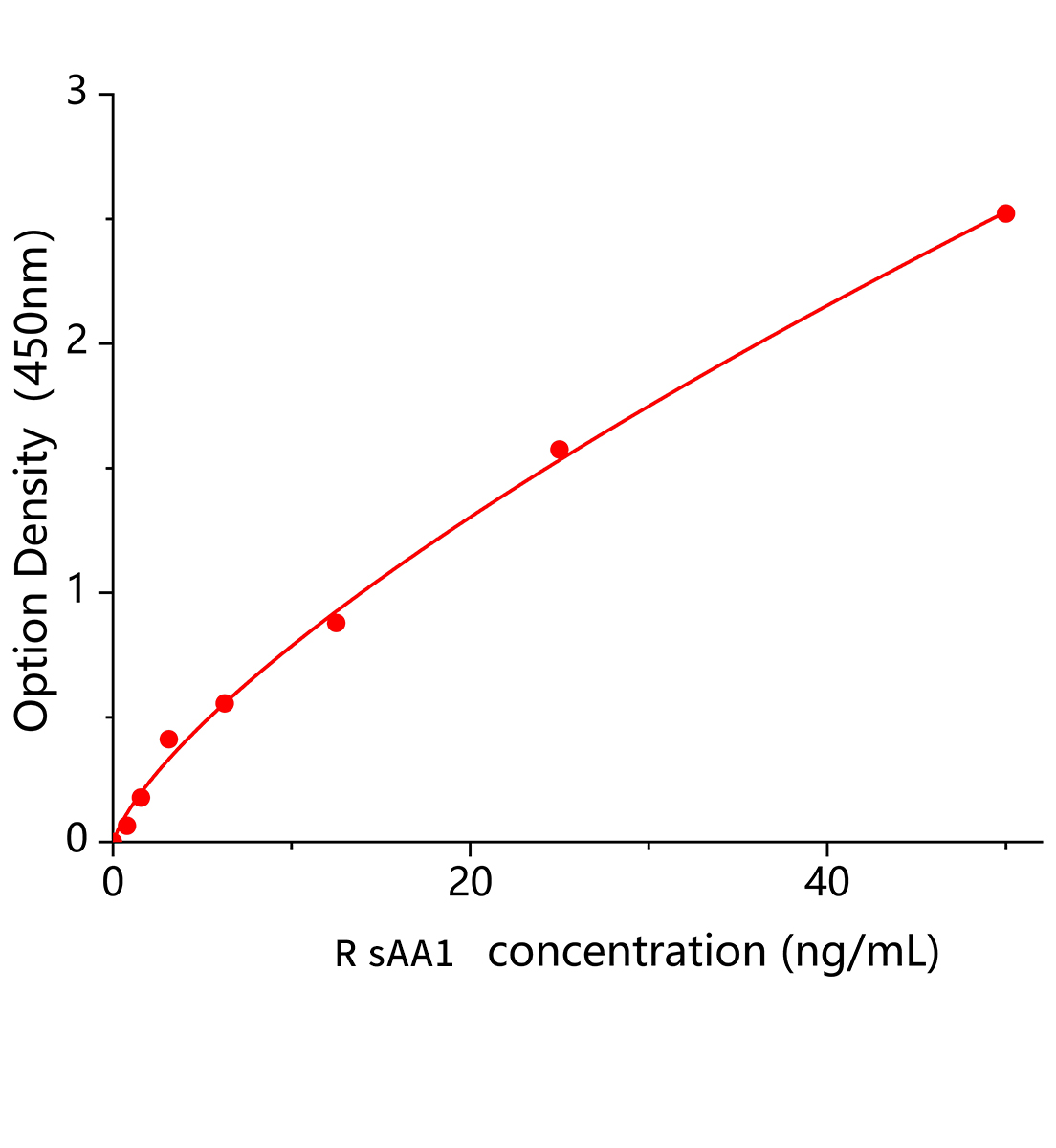 大鼠唾液淀粉酶α1(sAA1)ELISA試劑盒主圖