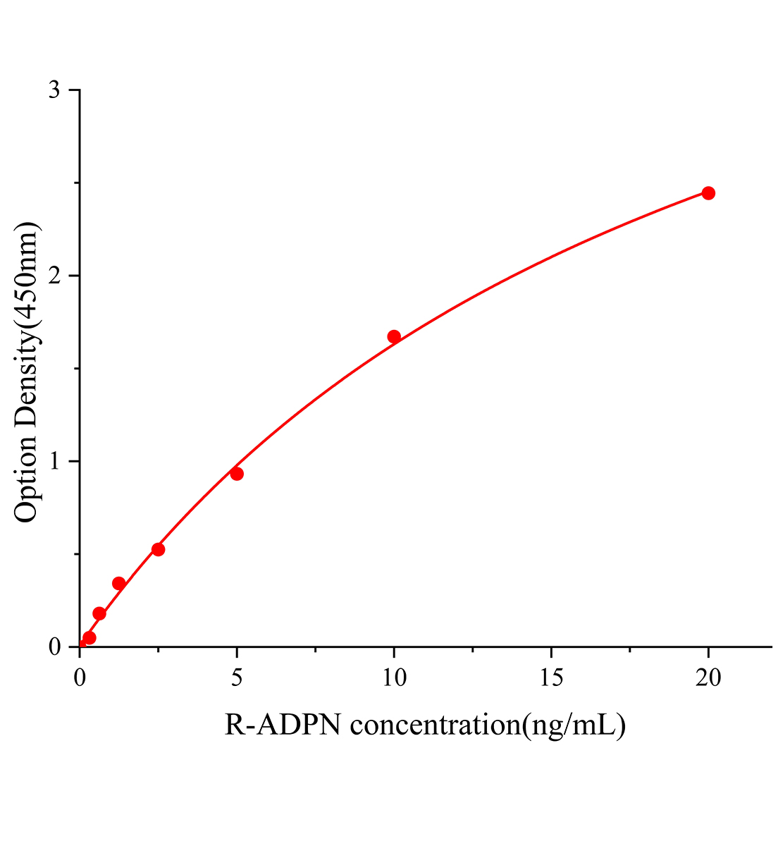 大鼠脂聯素(ADPN)ELISA試劑盒主圖