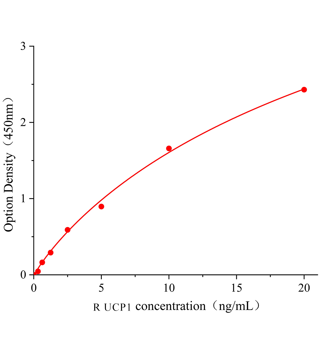 大鼠線粒體解偶聯蛋白1(UCP1)ELISA試劑盒主圖