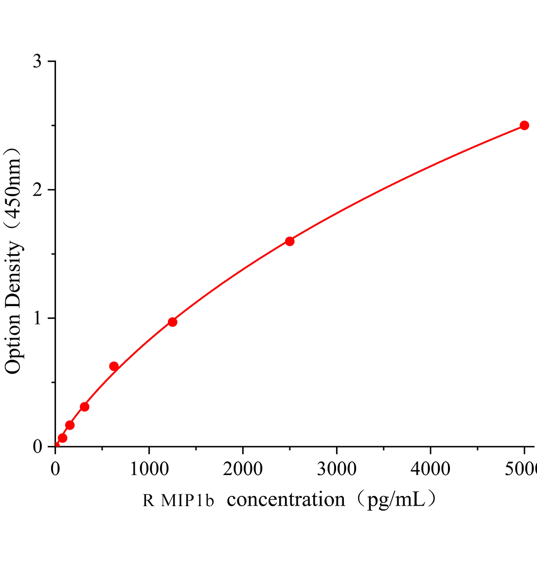 大鼠巨噬細胞炎性蛋白1β(MIP1b)ELISA試劑盒主圖