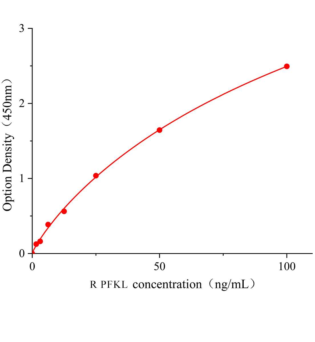大鼠肝臟磷酸果糖激酶(PFKL)ELISA試劑盒主圖