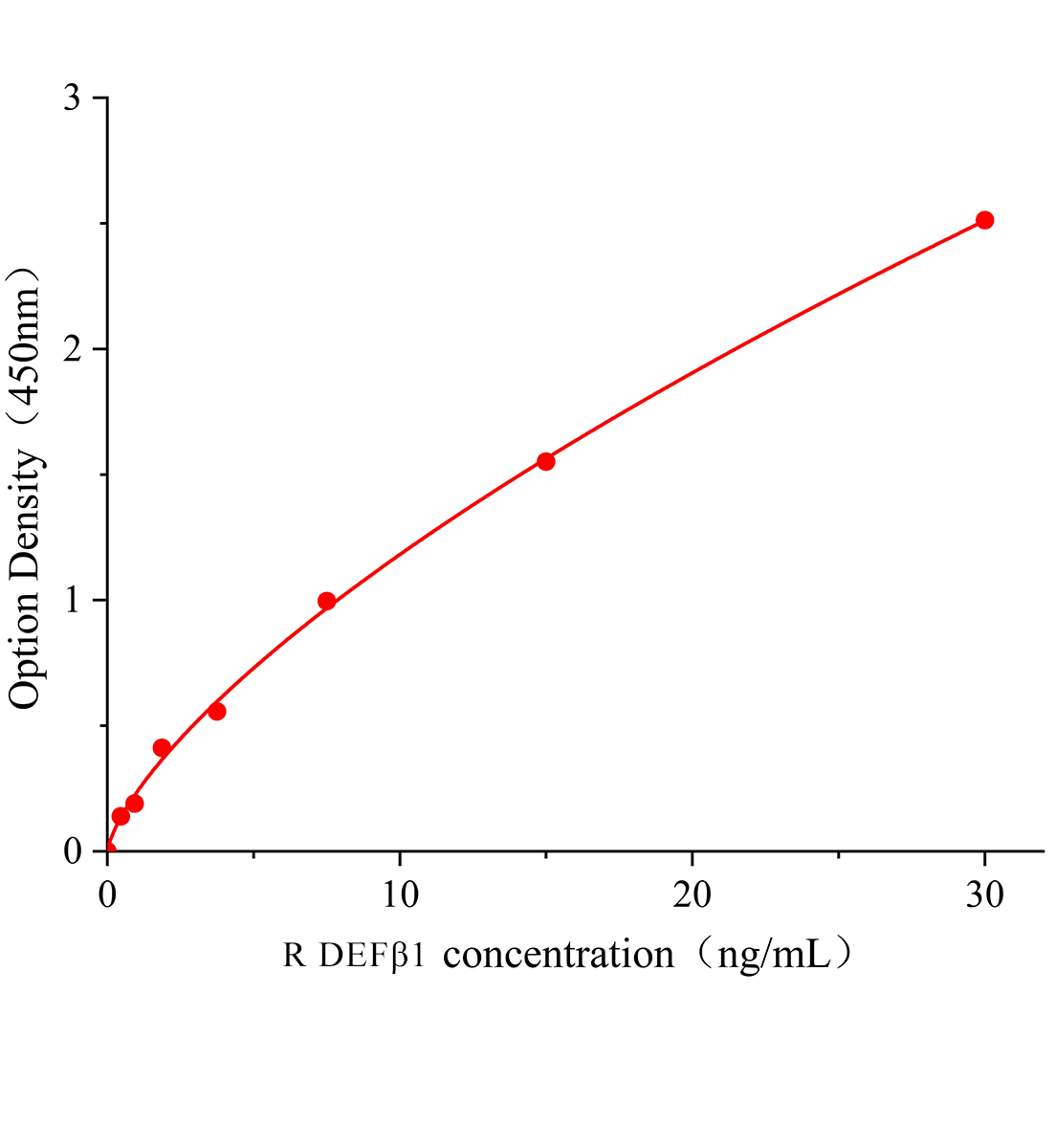 大鼠防御素β1(DEFβ1)ELISA試劑盒主圖