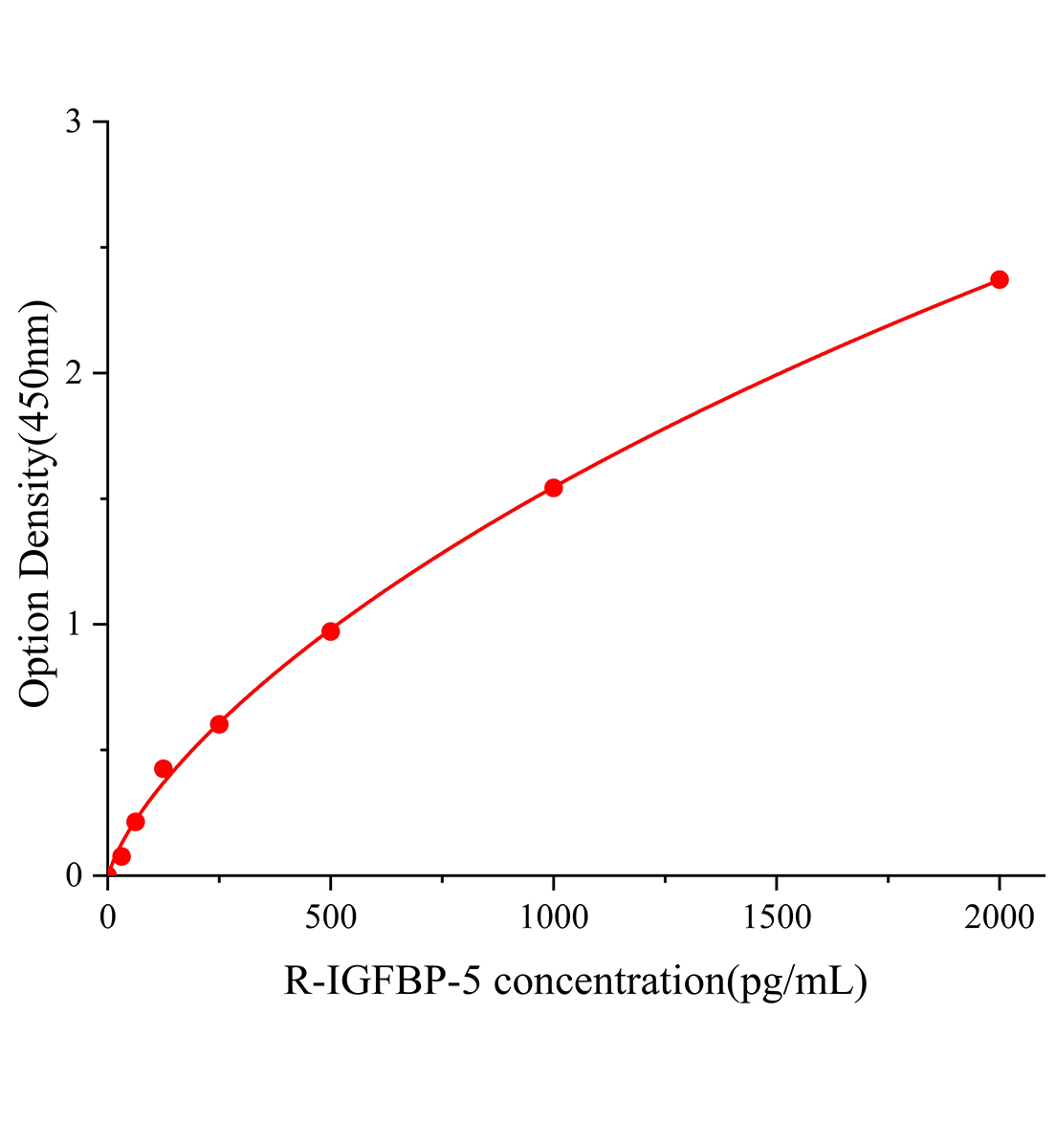 大鼠胰島素樣生長因子結合蛋白5(IGFBP-5)ELISA試劑盒主圖