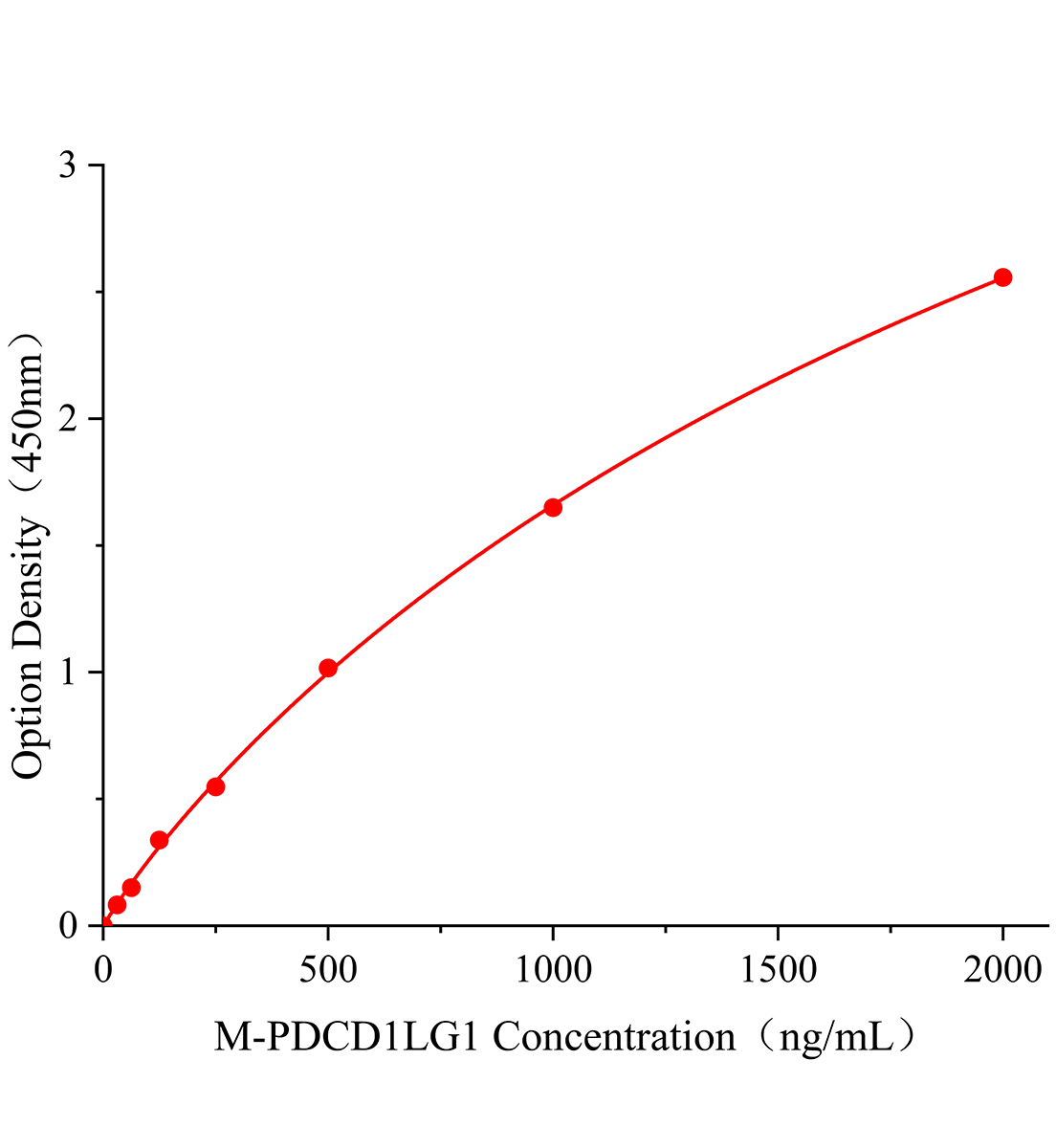 小鼠細胞程序性死亡蛋白1配體1(PDCD1LG1)ELISA試劑盒主圖
