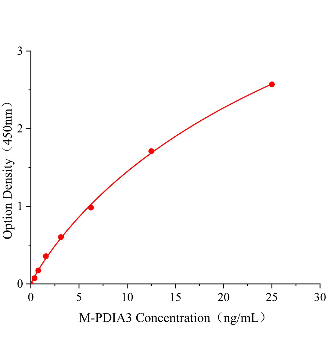 小鼠蛋白二硫化物異構酶A3(PDIA3)ELISA試劑盒主圖