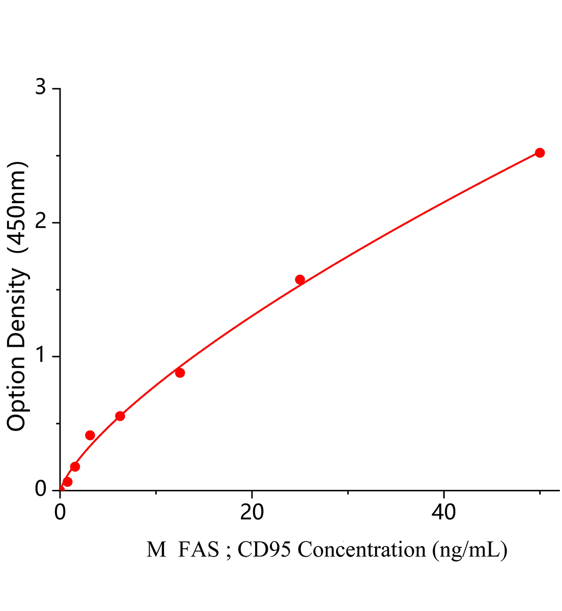 小鼠凋亡相關因子(FAS/CD95)ELISA檢測試劑盒主圖
