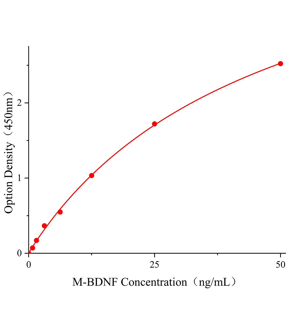 小鼠腦源性神經(jīng)營養(yǎng)因子(BDNF)ELISA檢測試劑盒主圖