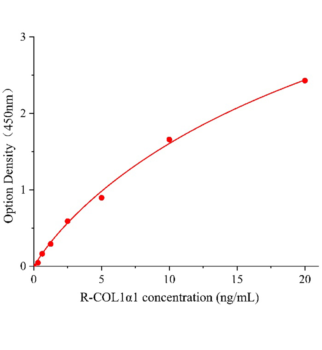 大鼠Ⅰ型膠原α1(COL1α1)ELISA試劑盒主圖