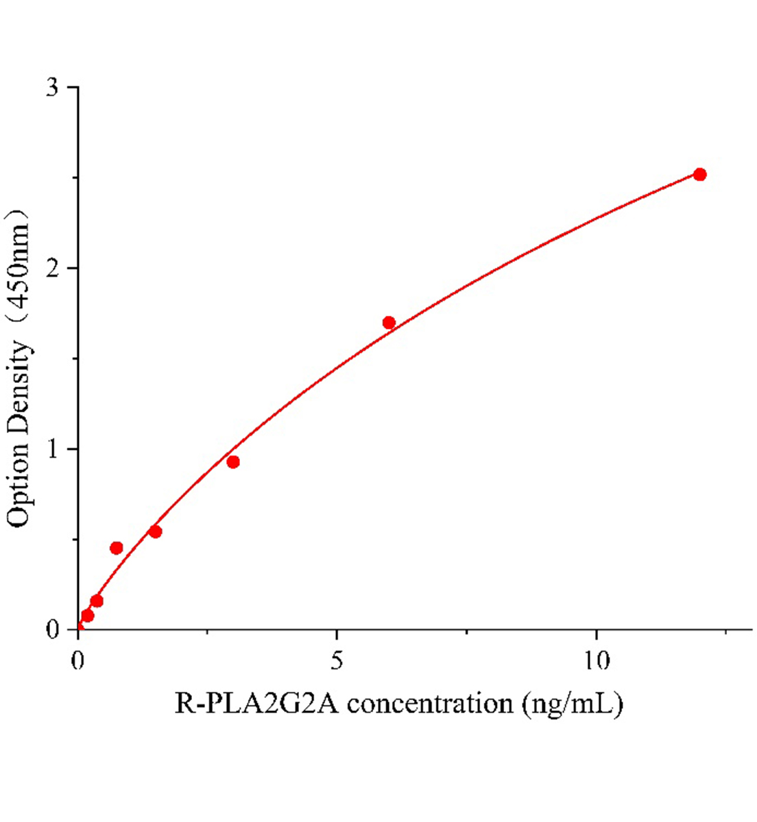 大鼠ⅡA組磷脂酶A2(PLA2G2A)ELISA試劑盒主圖
