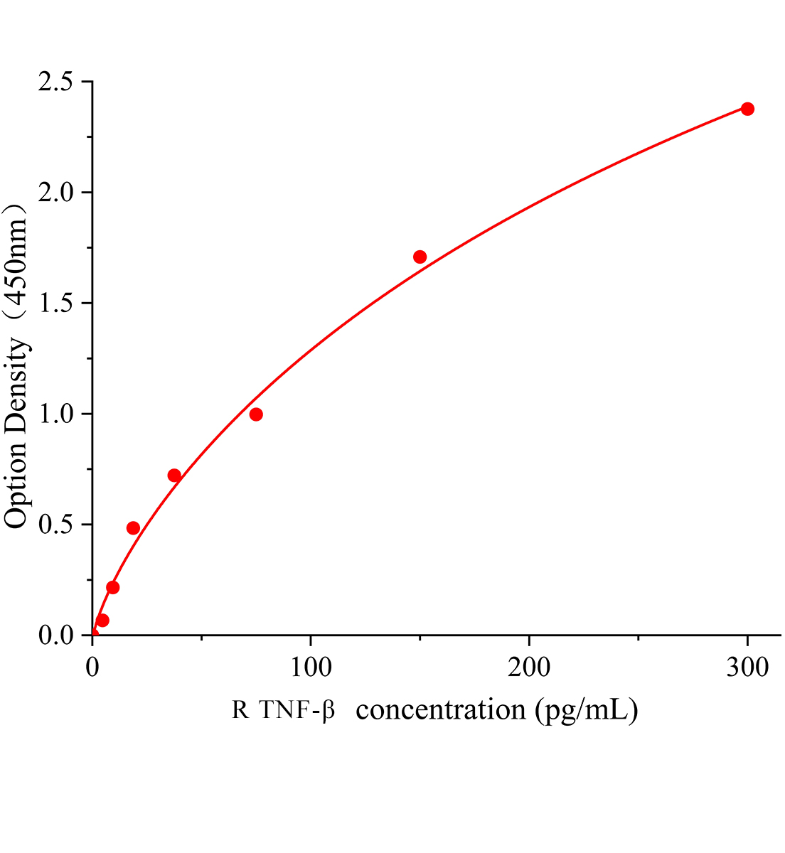 大鼠腫瘤壞死因子β(TNF-β)ELISA檢測試劑盒主圖