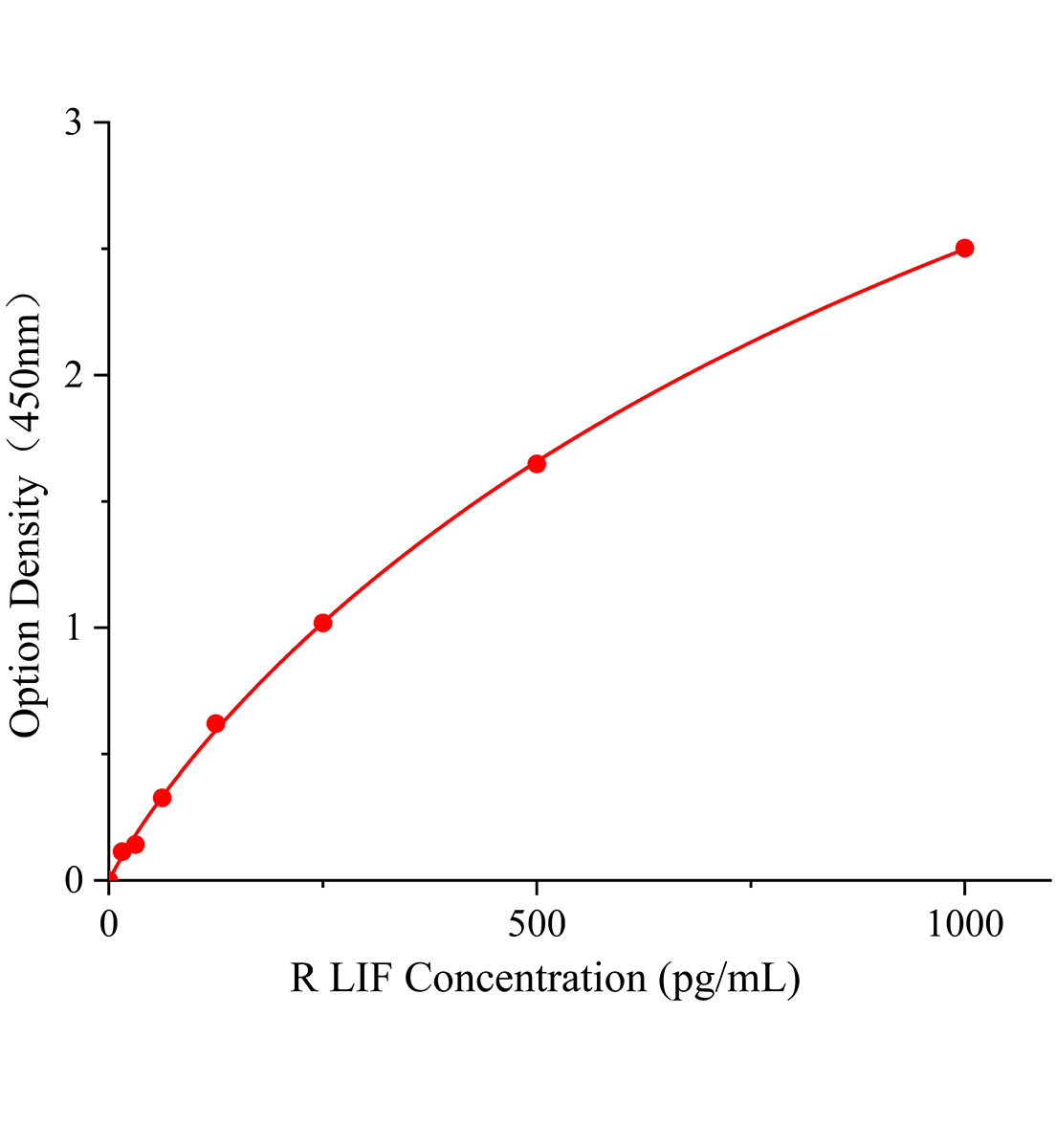 大鼠白血病抑制因子(LIF)ELISA檢測試劑盒主圖