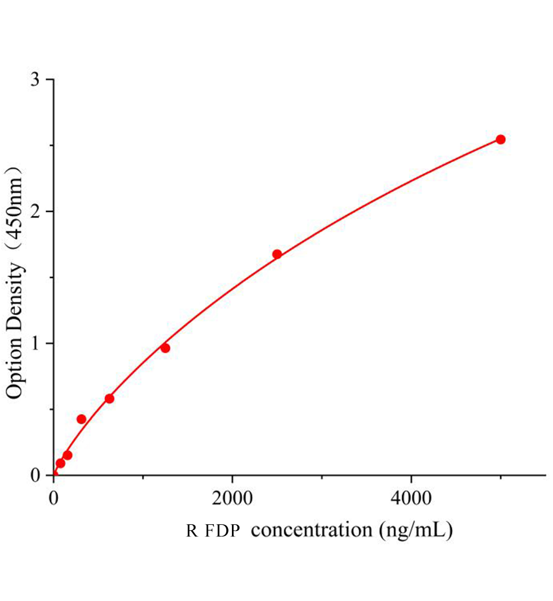 大鼠血纖蛋白原降解產物(FDP)ELISA檢測試劑盒主圖
