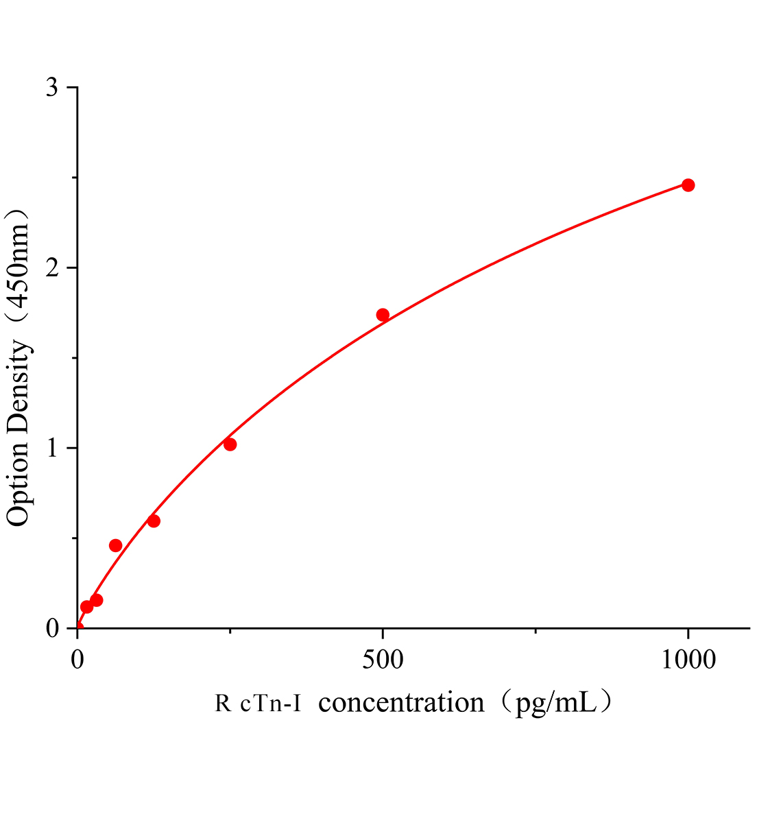 大鼠心肌肌鈣蛋白Ⅰ(cTn-Ⅰ)ELISA檢測試劑盒主圖