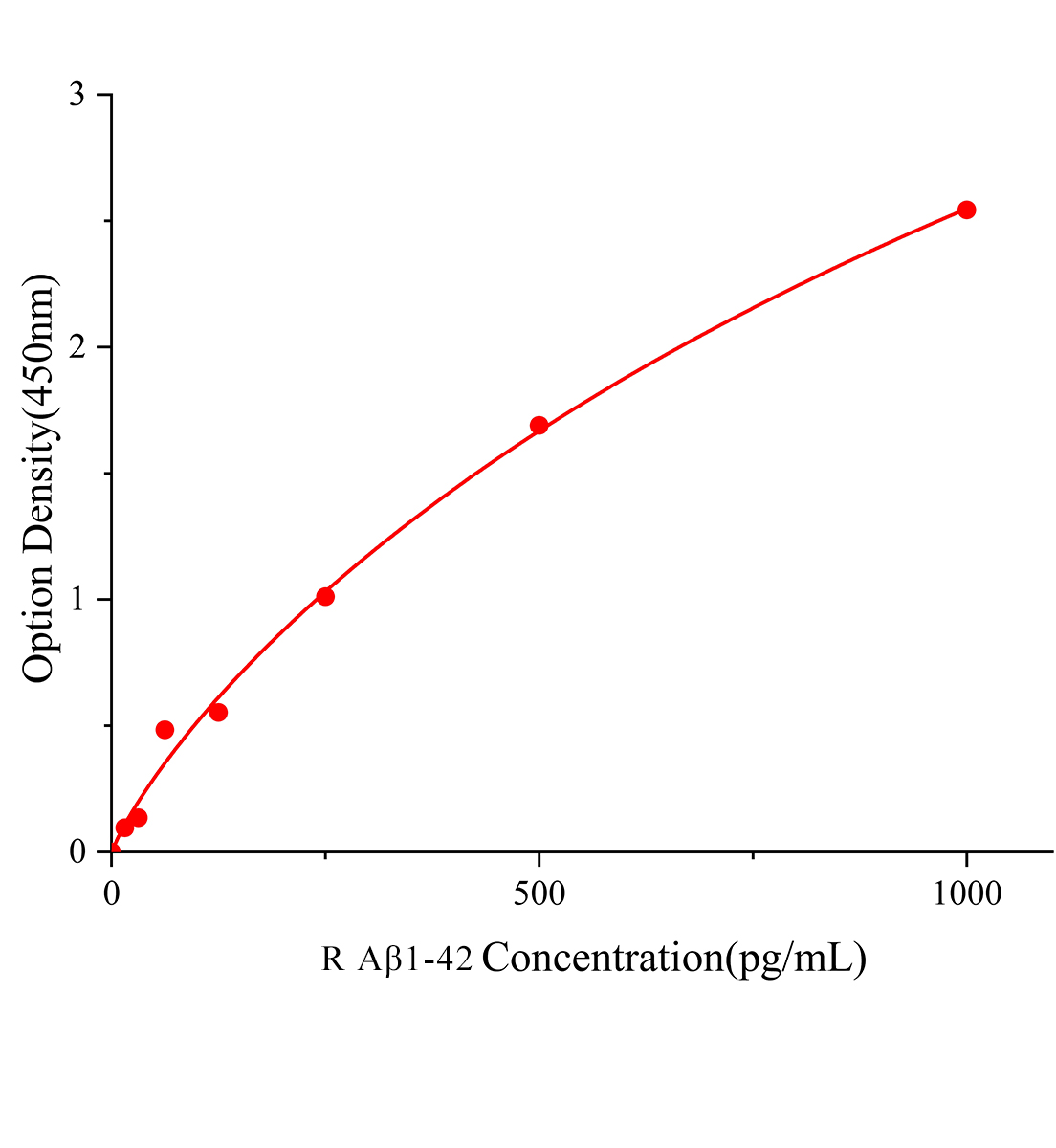 大鼠β淀粉樣蛋白1-42(Aβ1-42)ELISA檢測試劑盒	主圖