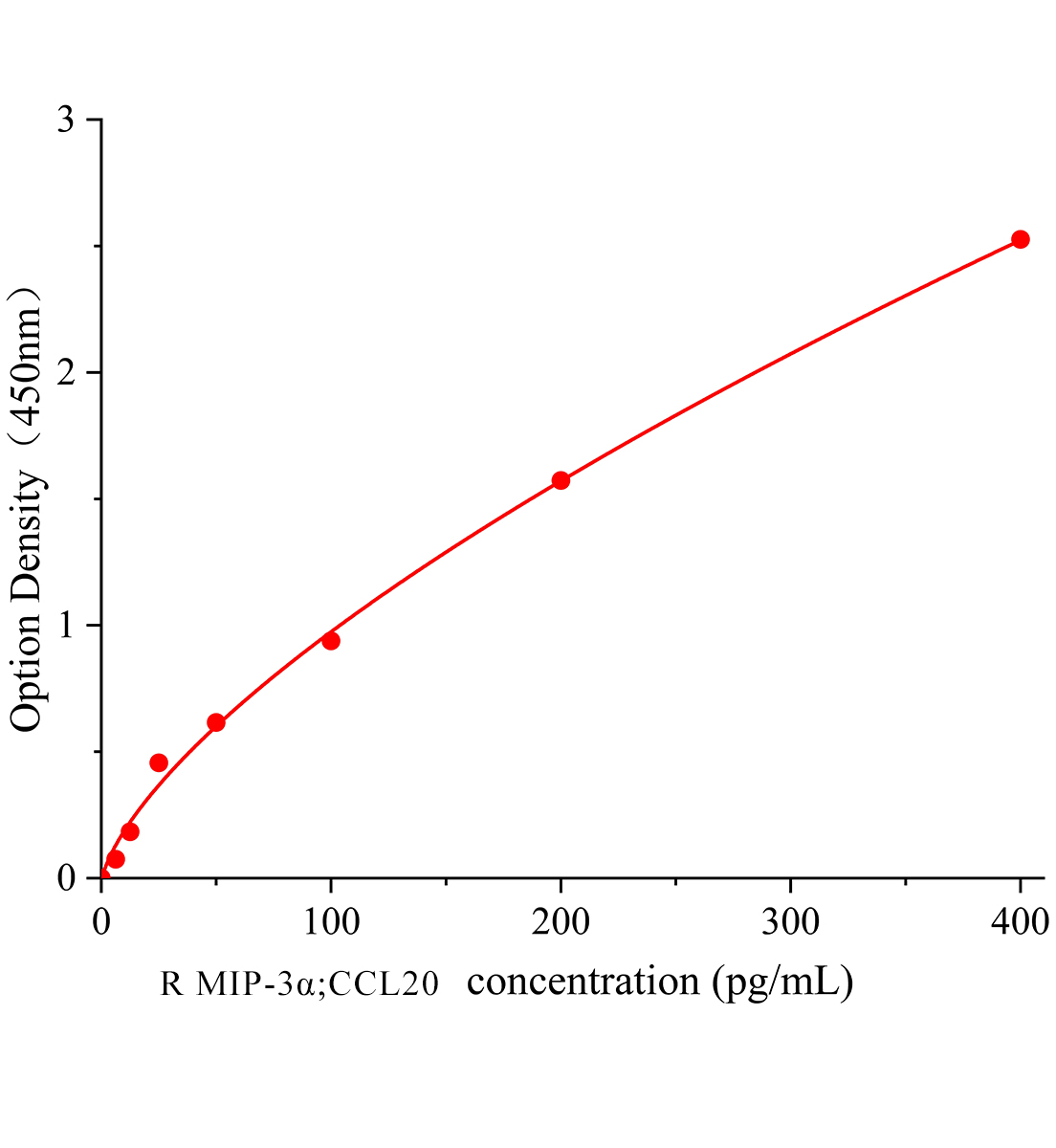 大鼠巨噬細(xì)胞炎性蛋白3α(MIP-3α/CCL20)ELISA檢測(cè)試劑盒主圖