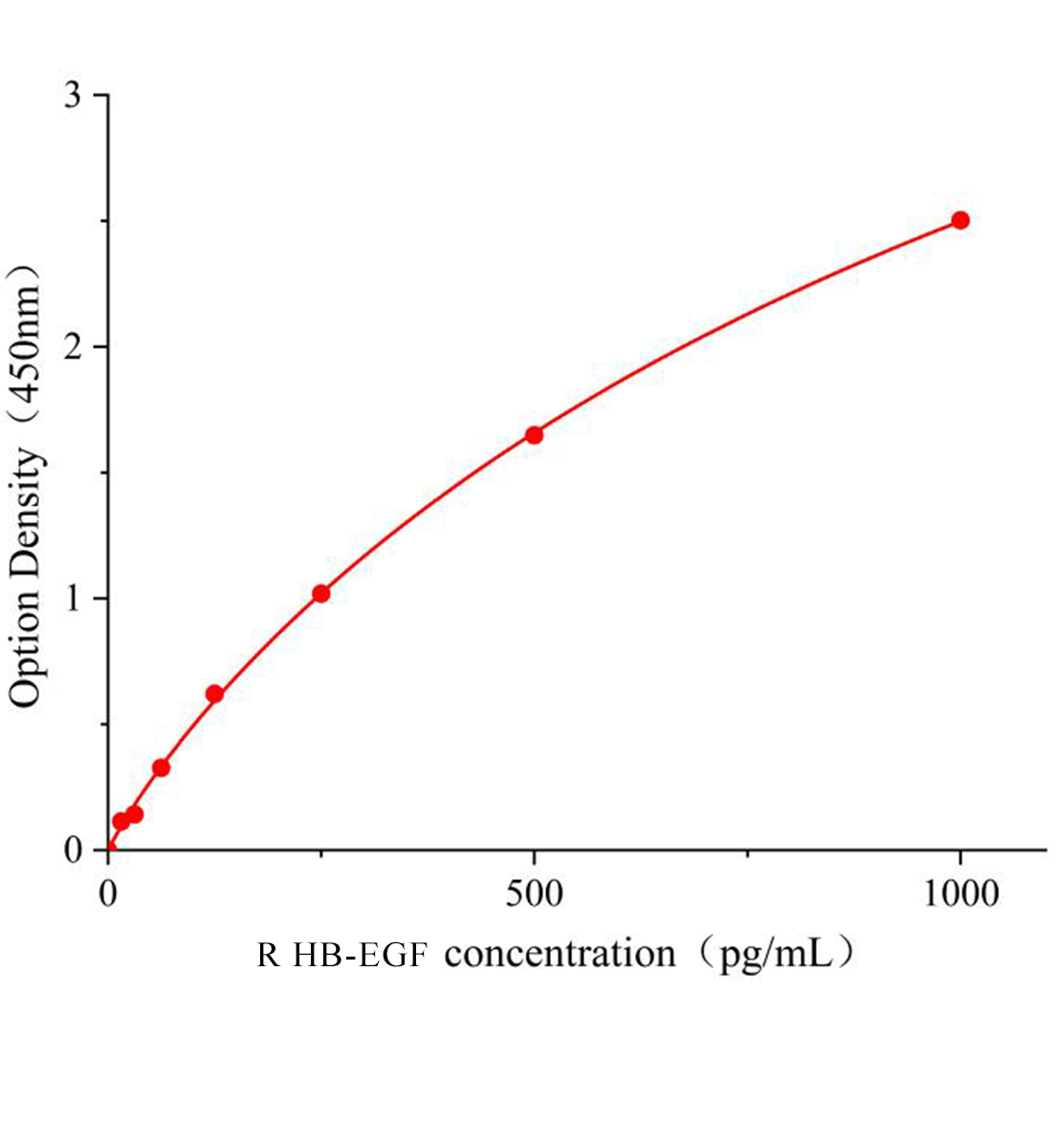 大鼠肝素結合性表皮生長因子(HB-EGF)ELISA試劑盒主圖