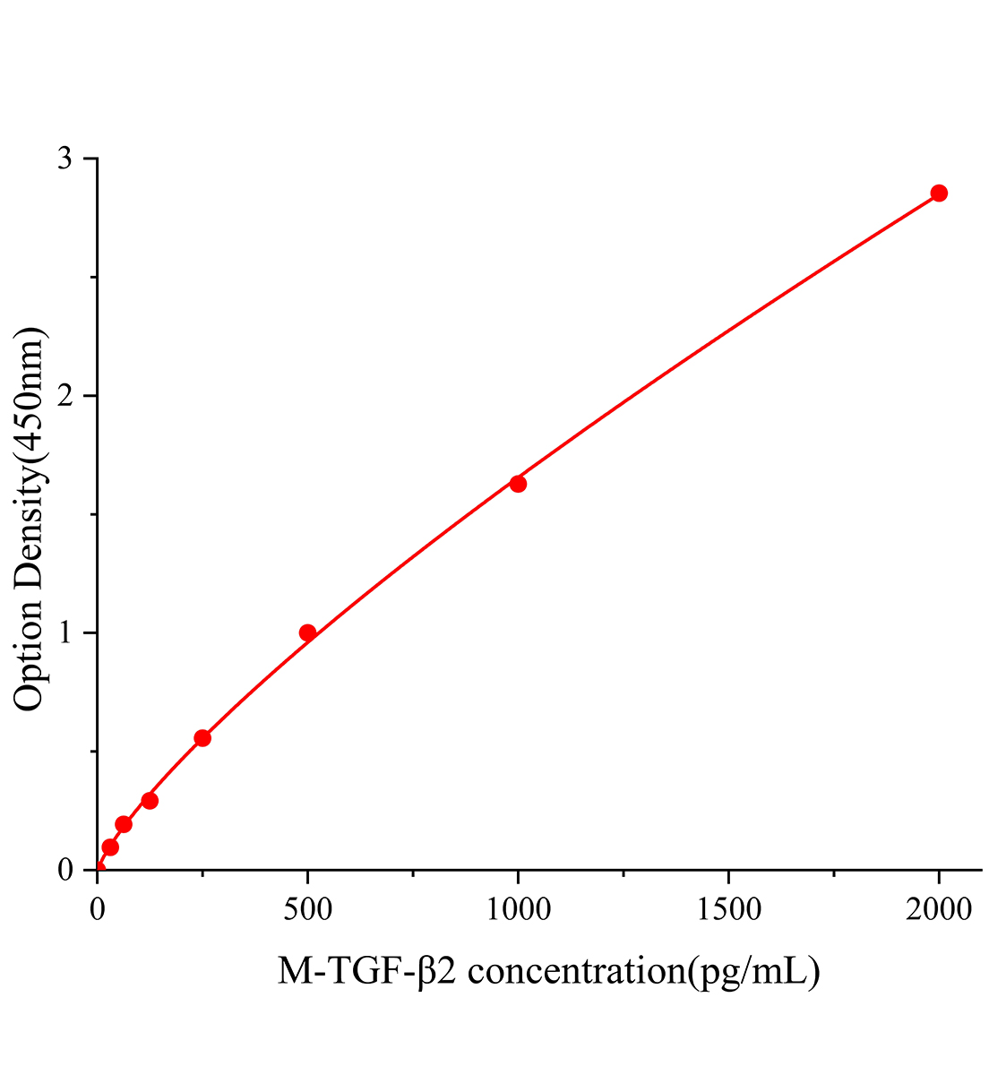 小鼠轉化生長因子β2(TGF-β2)ELISA試劑盒主圖