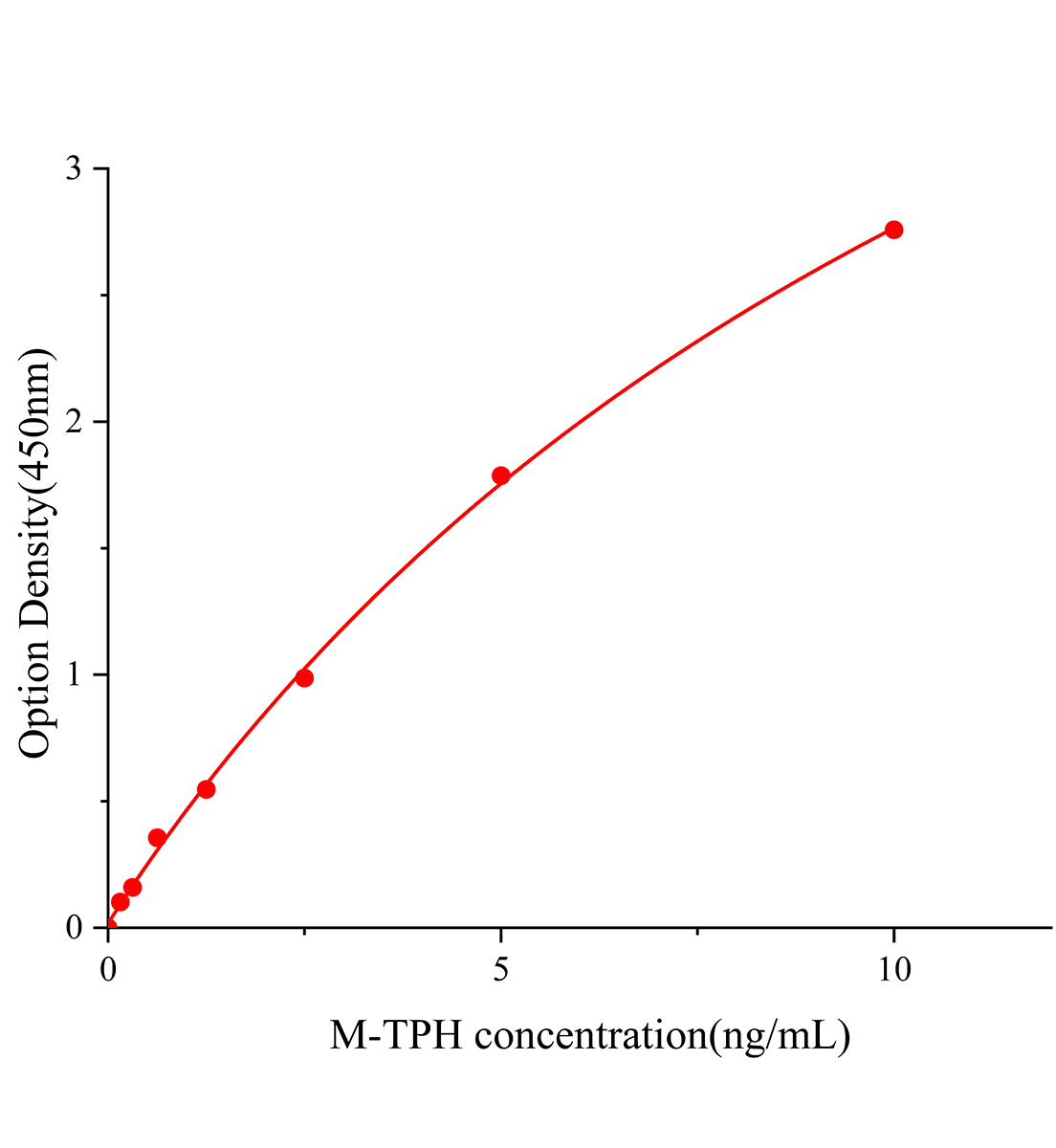 小鼠色氨酸羥化酶(TPH)ELISA試劑盒主圖
