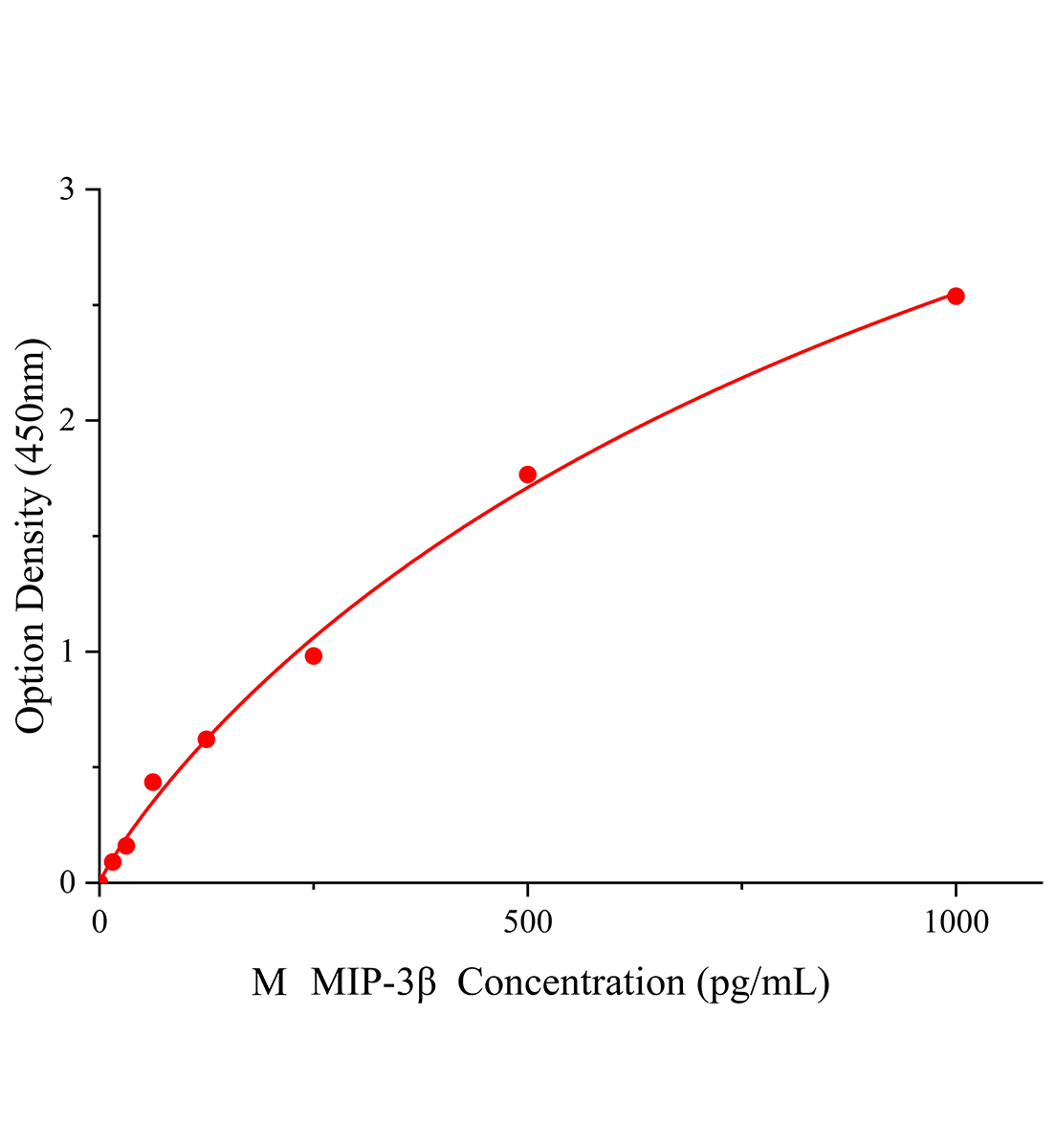 小鼠巨噬細胞炎性蛋白3β(MIP-3β;CCL19)ELISA試劑盒主圖