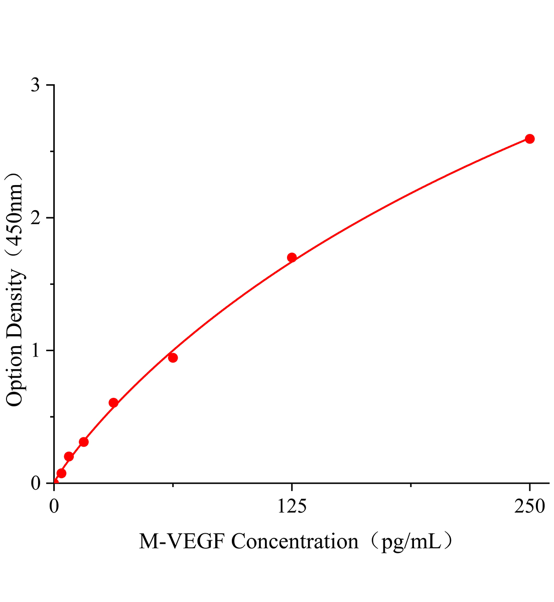 小鼠血管內皮生長因子(VEGF)主圖
