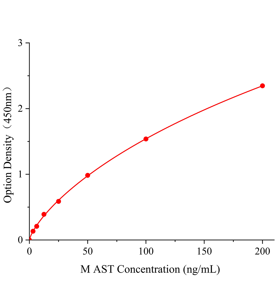 小鼠天門冬氨酸氨基轉(zhuǎn)移酶(AST)ELISA試劑盒主圖